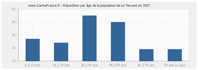 Répartition par âge de la population de Le Tiercent en 2007